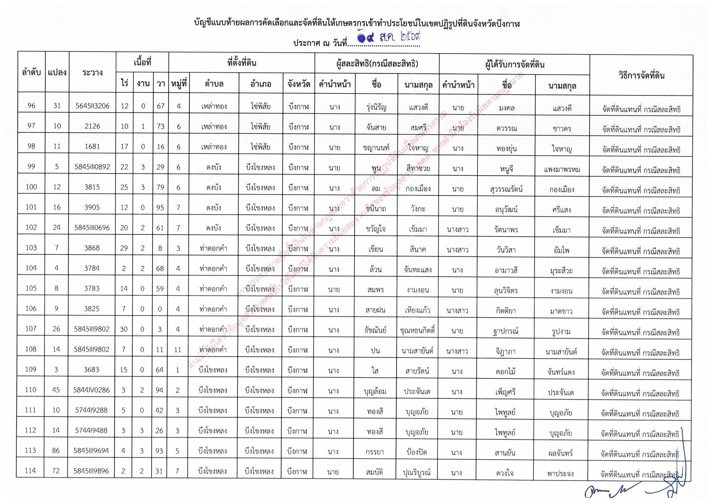 title - ประกาศสำนักงานการปฏิรูปที่ดินจังหวัดบึงกาฬ เรื่อง ผลการคัดเลือกและจัดที่ดินให้เกษตรกรให้เข้าทำประโยชน์ในเขตปฏิรูปที่ดินจังหวัดบึงกาฬ